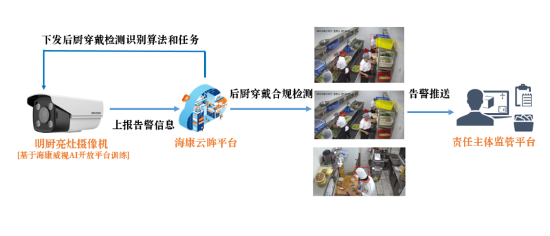 明廚亮灶專(zhuan) 用攝像機應用拓撲
