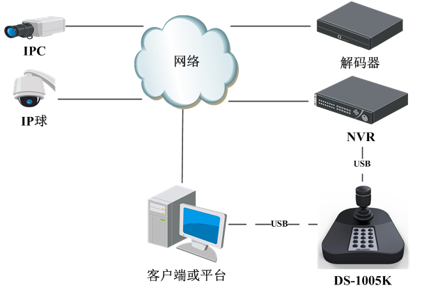 DS-1005K典型應用