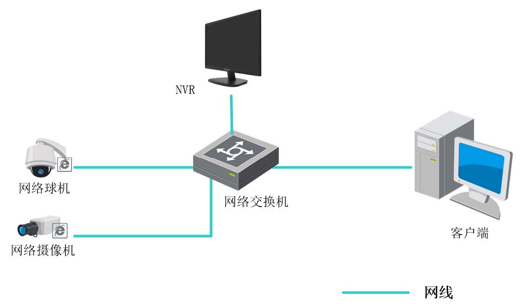 顯錄一體(ti) NVR
