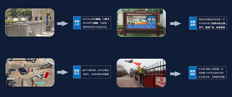 智慧社區高清視頻監控應用優(you) 勢