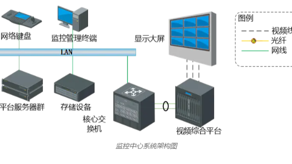 視頻監控係統的大容量儲存，可以通過哪些方式實現