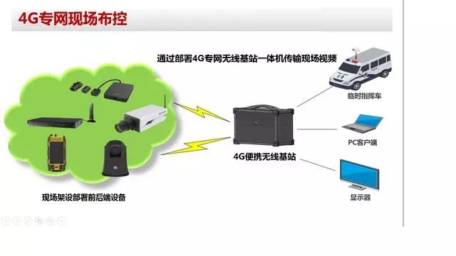 視頻監控4G專(zhuan) 網拓撲