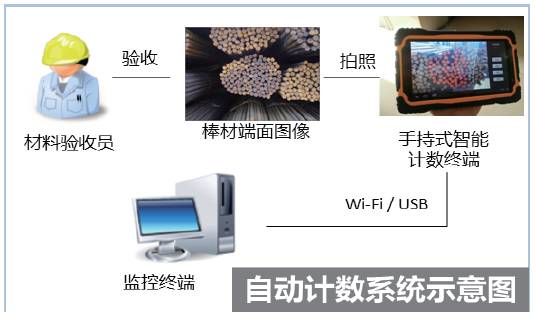 智慧工地物資智能計數係統應用