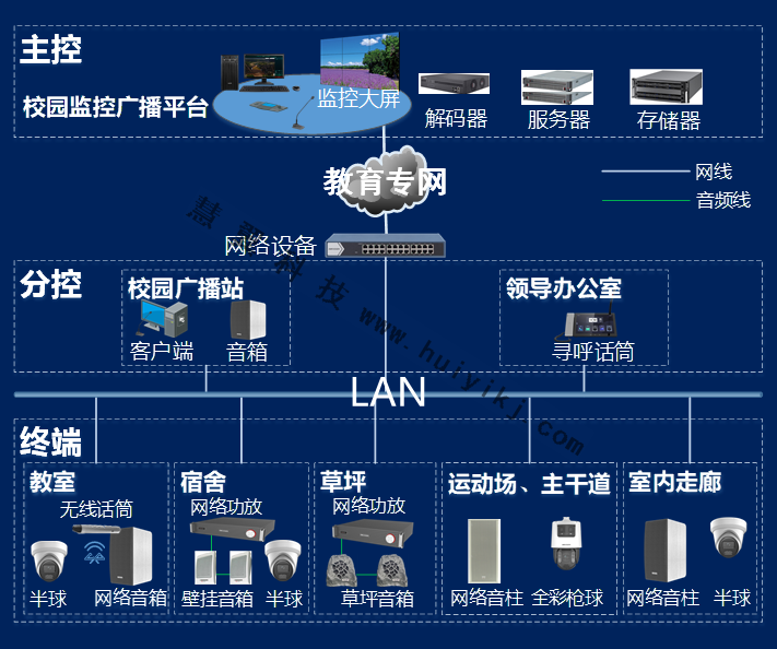學校廣播係統拓撲