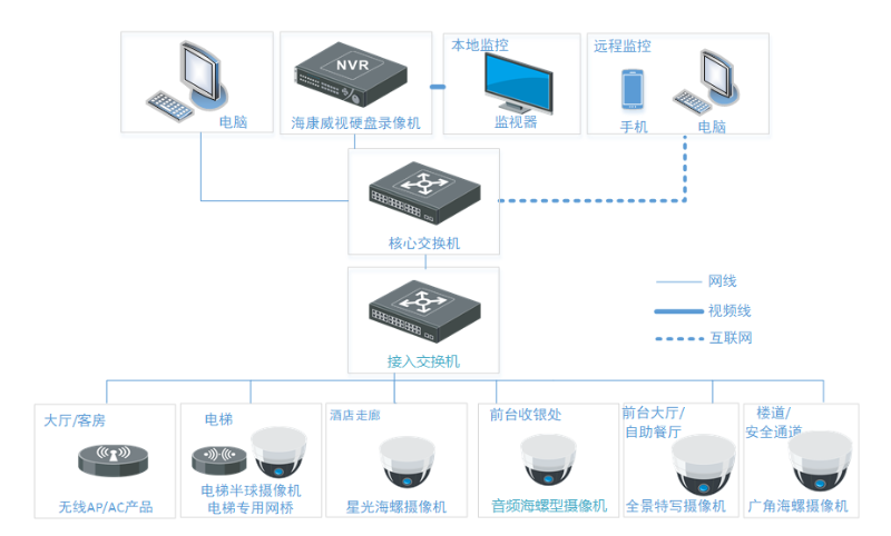 酒店智能監控係統拓撲