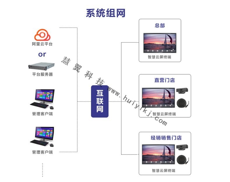 互動營銷智慧雲(yun) 屏方案拓撲