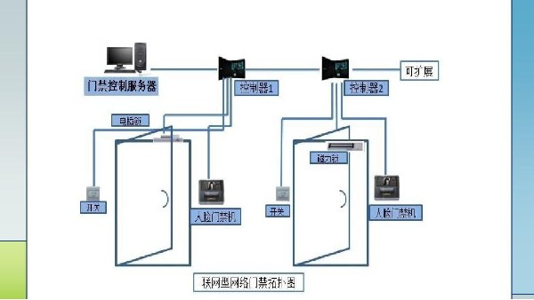 物聯網門禁考勤係統