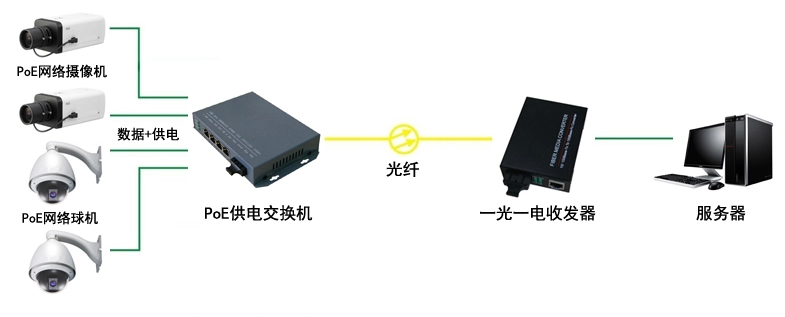 POE供電係統