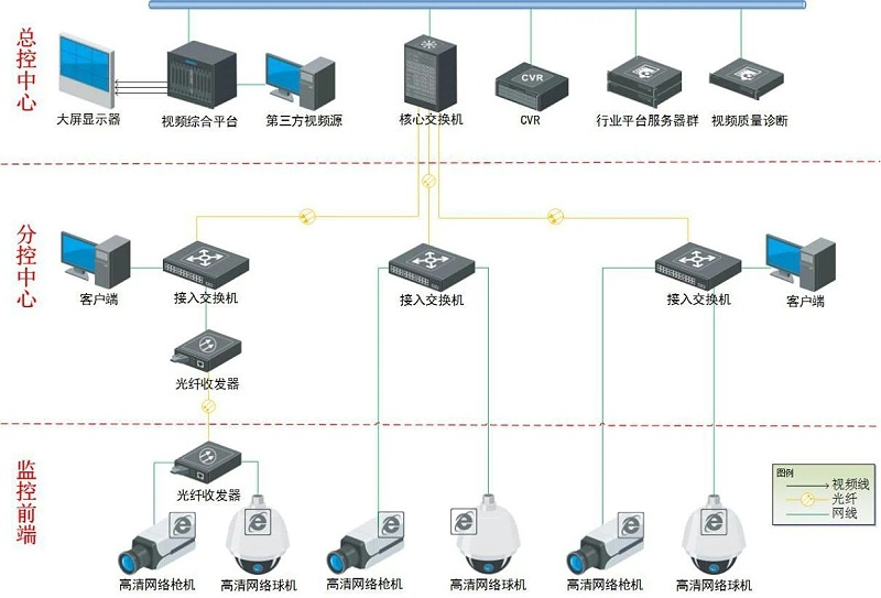 學校安防監控係統拓撲