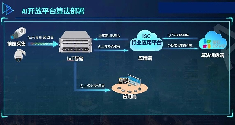 IoT存儲(chu) 係統拓撲