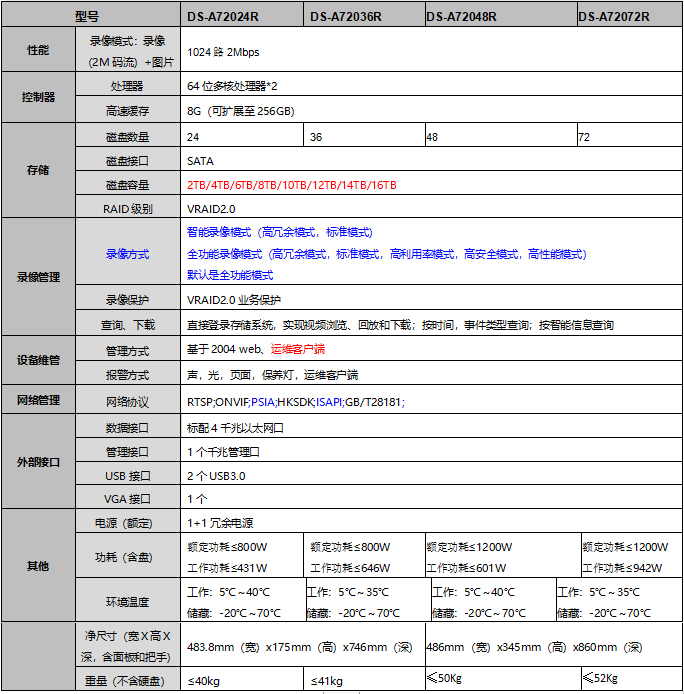 DS-A720XXR係列技術參數