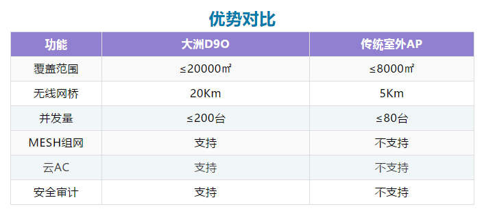 大洲AI室外無線優(you) 勢