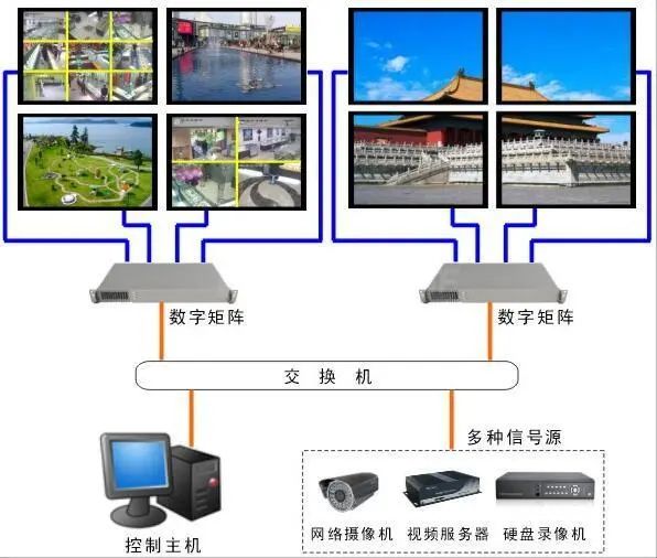 監控拚接屏矩陣連接
