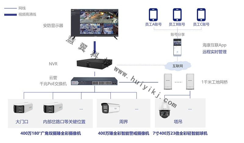 工地智能視頻監控係統拓撲