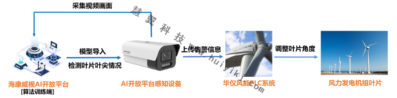 風力發電AI開放平台方案拓撲