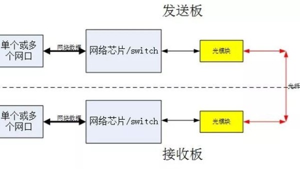 光纖收發器傳輸工作原理及常見問題答疑