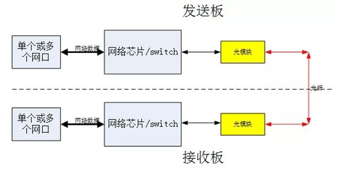 光纖收發器傳(chuan) 輸工作原理及常見問題答疑