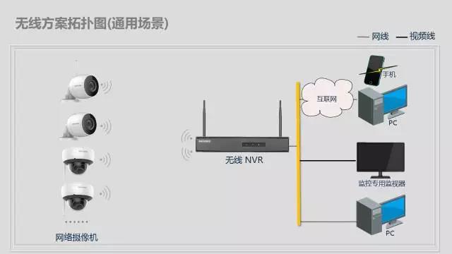 辦公區域無線視頻監控無線組網