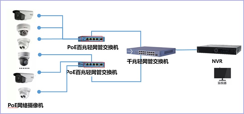 視頻監控poe解決(jue) 方案