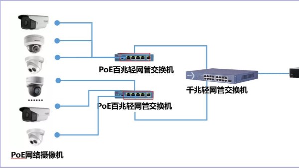 視頻監控poe解決方案問題詳解