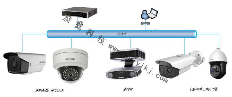 小區視頻監控係統拓撲