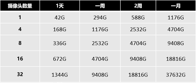 硬盤錄像機存儲(chu) 容量