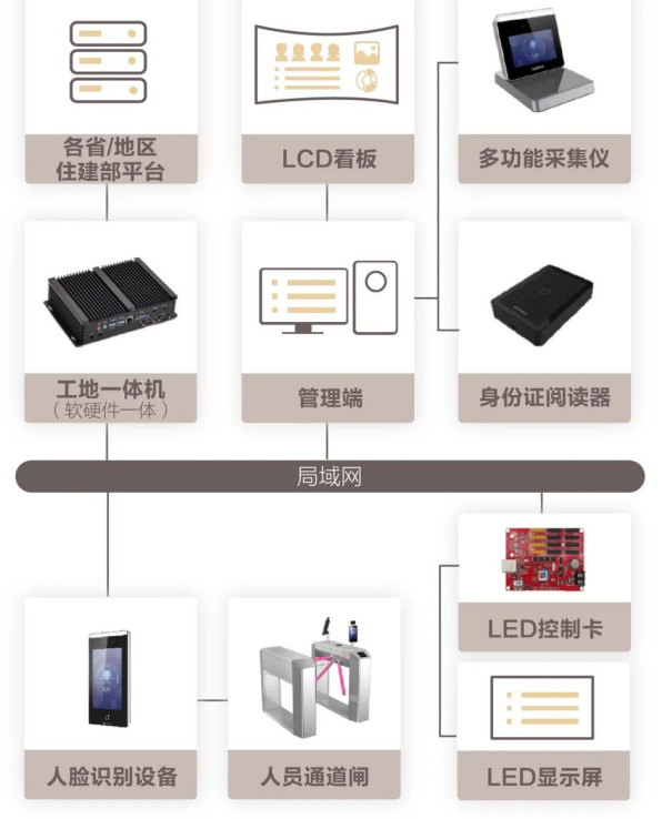 工地一體(ti) 機應用架構