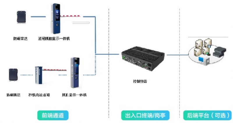 停車場出入口管理係統拓撲