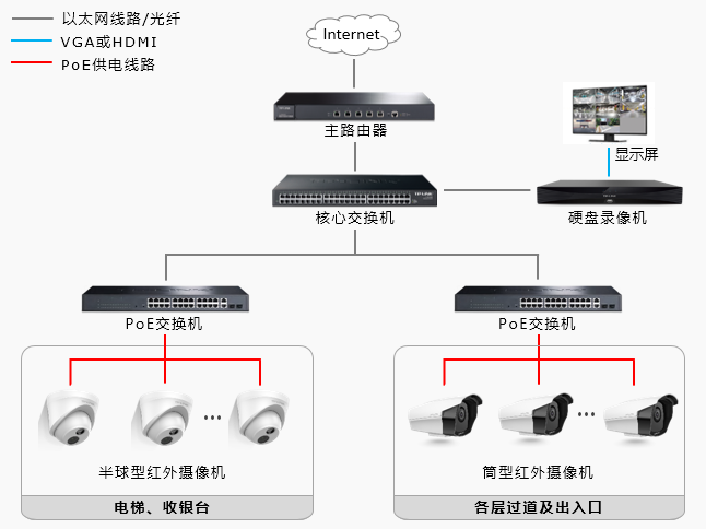 商場監控係統拓撲