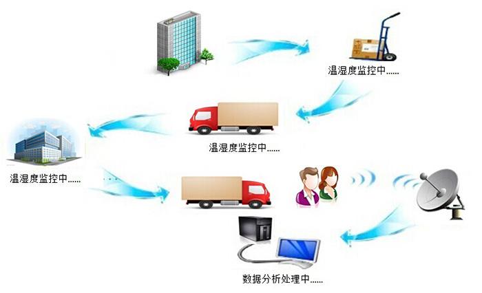 油氣罐車無線監控解決(jue) 方案
