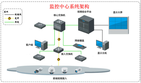 監控中心係統架構
