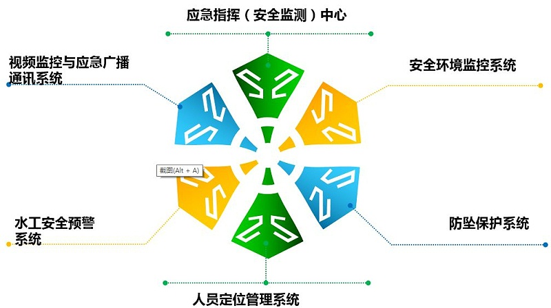 抽水蓄能電站安全監管五係統一中心