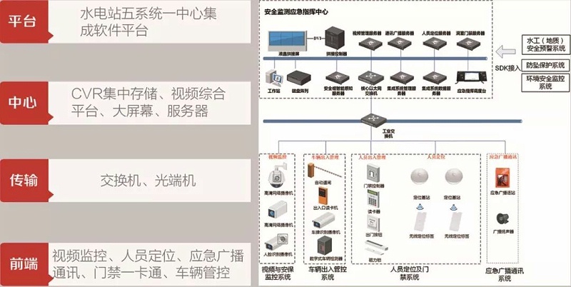 抽水蓄能電站安全監管五係統一中心