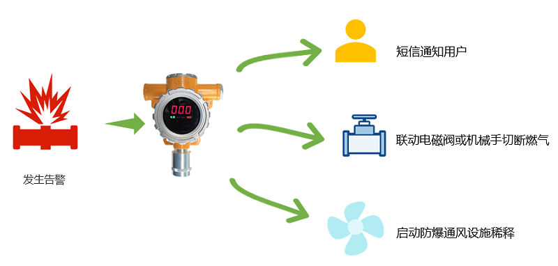可燃氣體(ti) 檢測係統