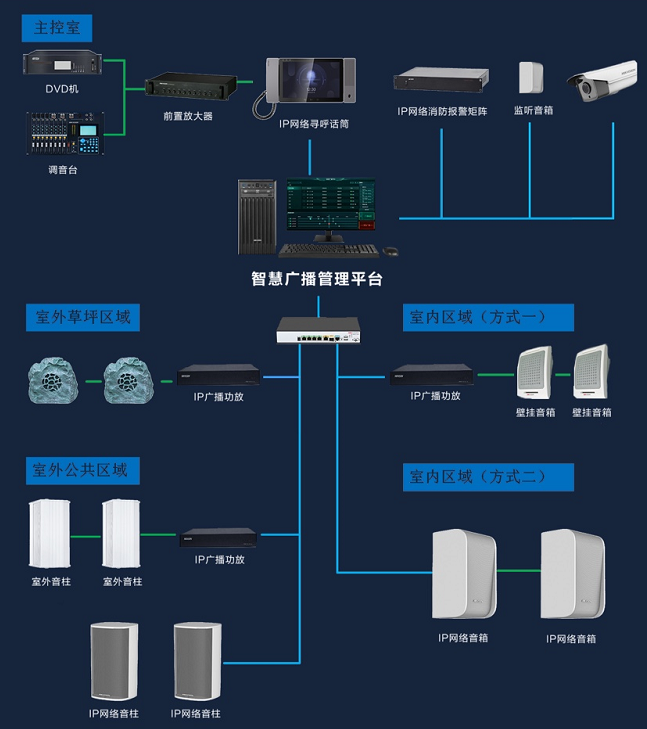 廣播係統拓撲