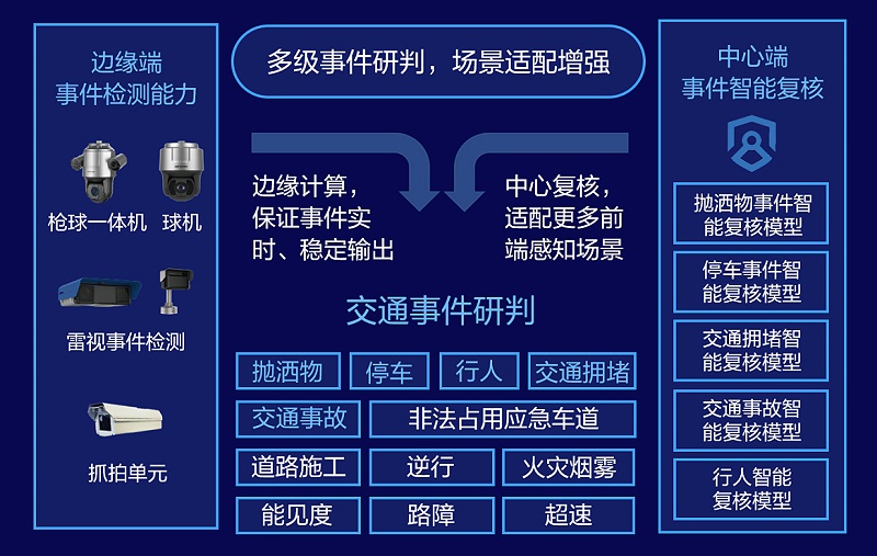 公路交通事件監測係統功能