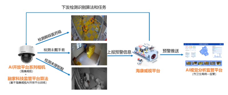 AI智能視頻監控係統拓撲
