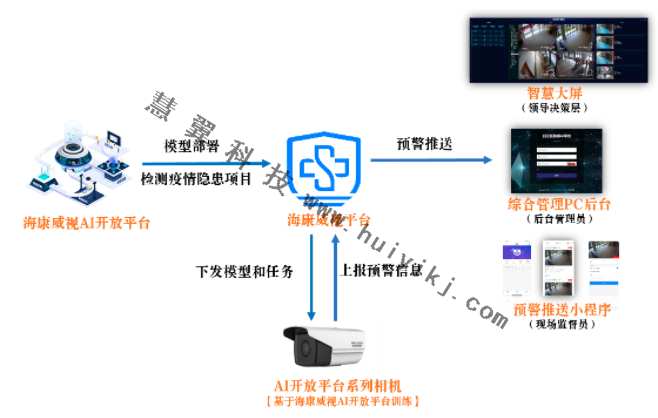 AI開放平台防疫方案拓撲