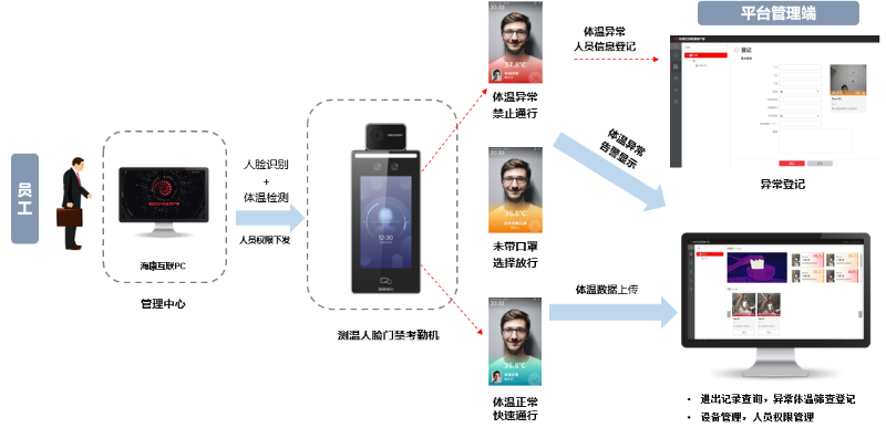中小企業(ye) 門禁考勤測溫係統拓撲