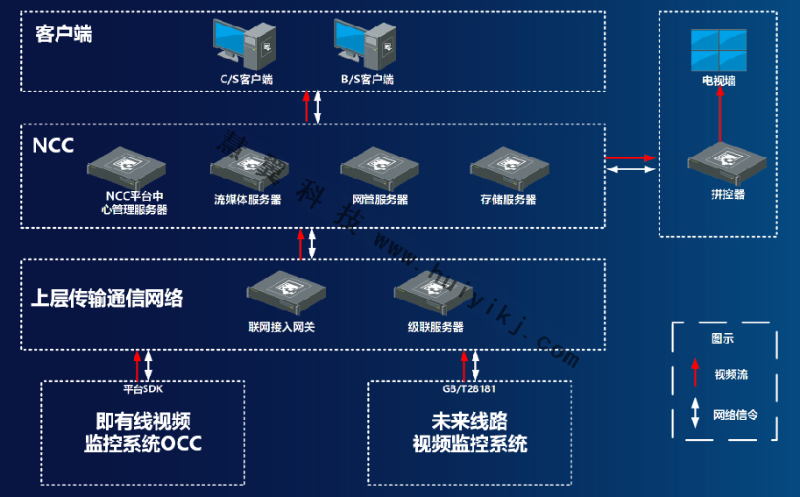 地鐵線網視頻監控平台方案拓撲