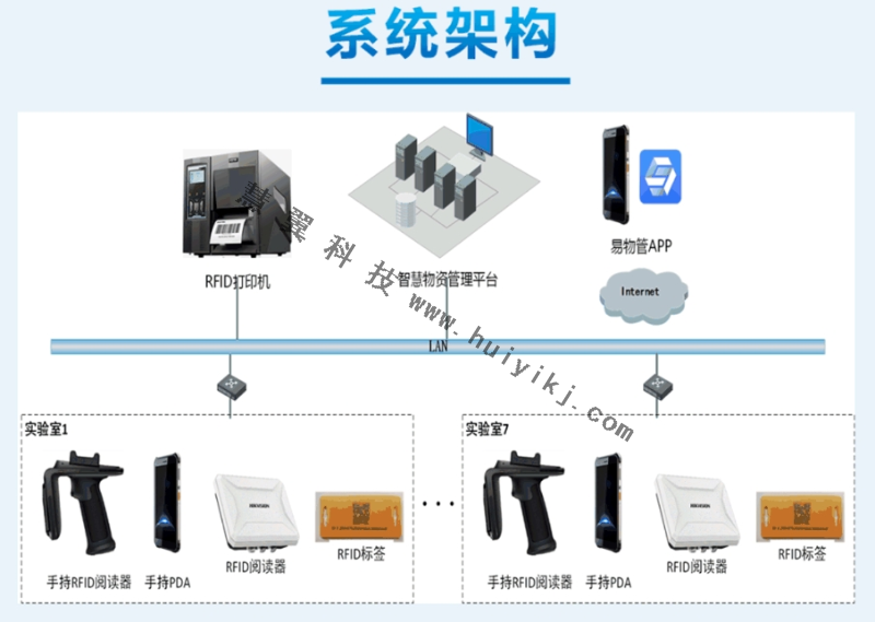物資智能管理係統拓撲