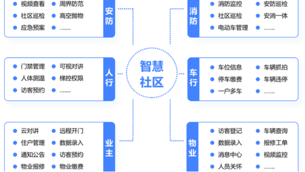 智慧社區管理平台功能