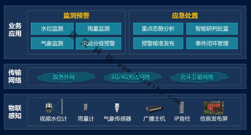 城市內(nei) 澇監測與(yu) 應急場景化功能