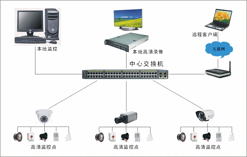 高清視頻監控係統