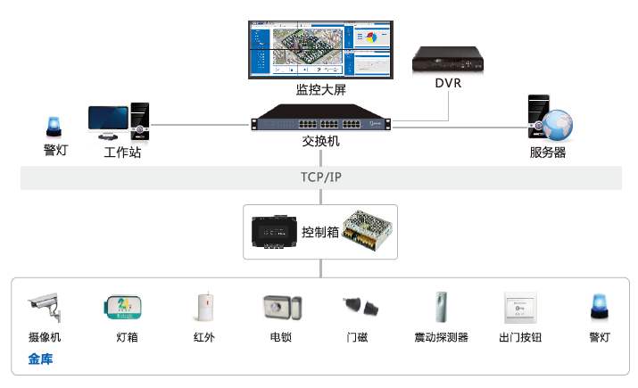 金庫安防監控係統拓撲