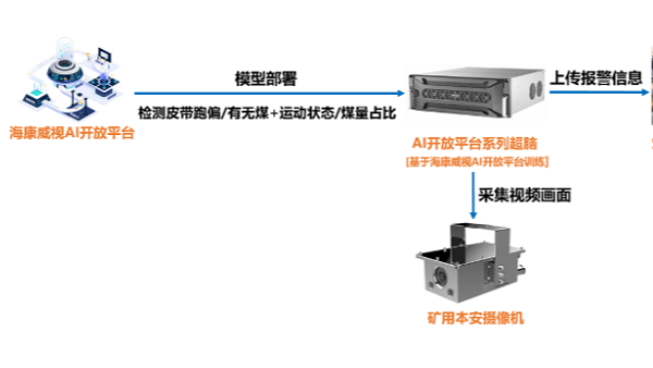 煤礦AI智能視頻監控拓撲