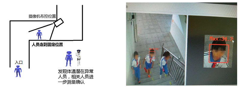 熱成像體(ti) 溫篩查