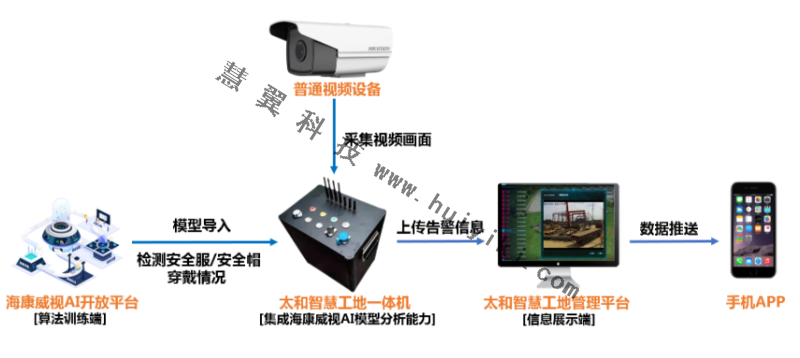 AI開放平台算法應用