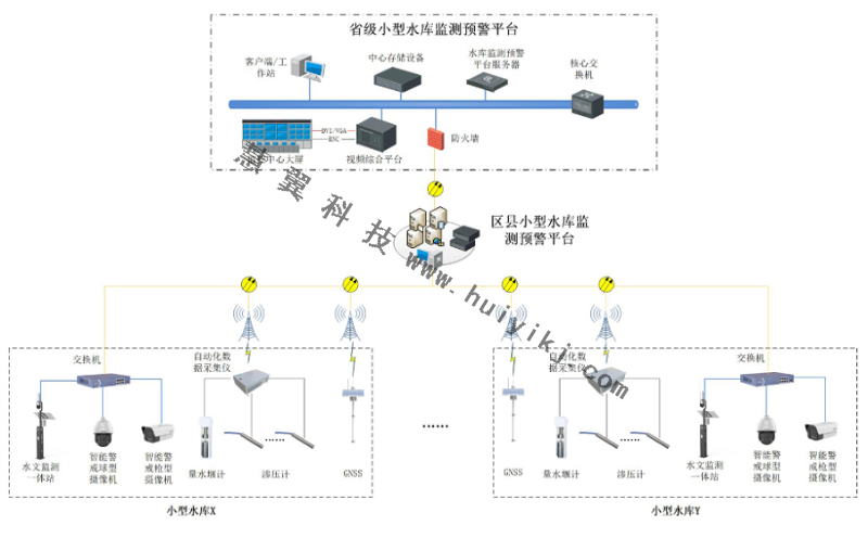 水庫視頻監控係統拓撲