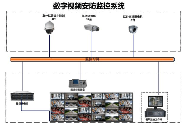 校園監控係統拓撲